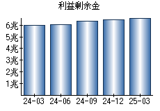利益剰余金