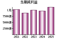 当期純利益