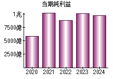 当期純利益