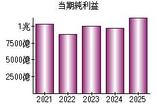 当期純利益