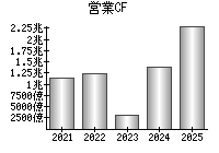 営業活動によるキャッシュフロー