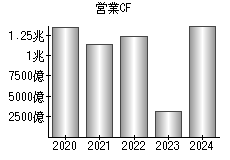 営業活動によるキャッシュフロー