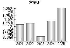 営業活動によるキャッシュフロー