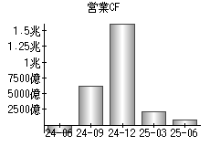 営業活動によるキャッシュフロー