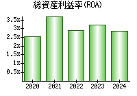 総資産利益率(ROA)