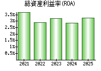 総資産利益率(ROA)