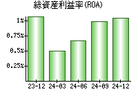 総資産利益率(ROA)