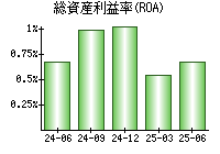総資産利益率(ROA)