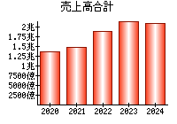 売上高合計