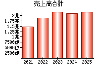 売上高合計
