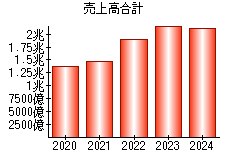 売上高合計