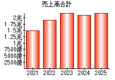 売上高合計