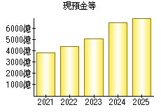 現預金等