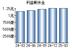 利益剰余金