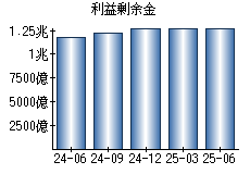 利益剰余金