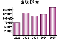 当期純利益