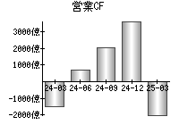営業活動によるキャッシュフロー