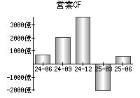 営業活動によるキャッシュフロー
