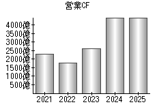 営業活動によるキャッシュフロー