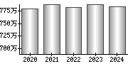 平均年収（単独）