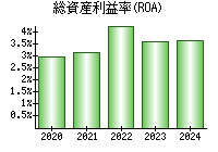 総資産利益率(ROA)