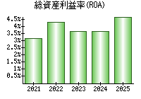 総資産利益率(ROA)
