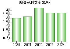 総資産利益率(ROA)