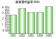 総資産利益率(ROA)