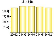 現預金等