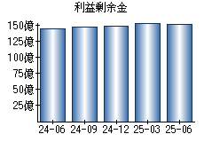 利益剰余金