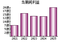 当期純利益