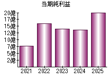 当期純利益