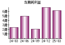当期純利益