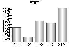営業活動によるキャッシュフロー
