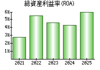 総資産利益率(ROA)