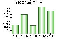 総資産利益率(ROA)