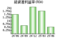 総資産利益率(ROA)