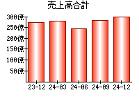 売上高合計