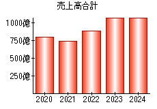 売上高合計