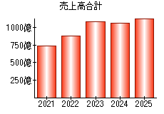 売上高合計