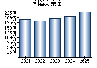 利益剰余金