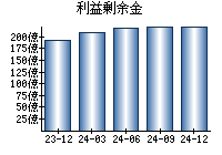 利益剰余金