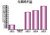 当期純利益