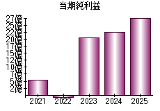 当期純利益