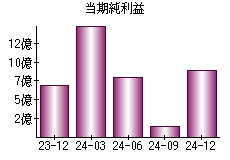 当期純利益