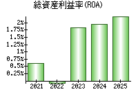 総資産利益率(ROA)
