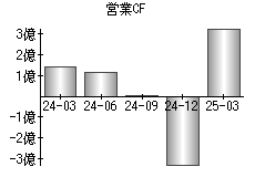 営業活動によるキャッシュフロー