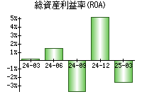 総資産利益率(ROA)