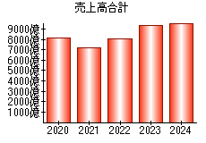 売上高合計