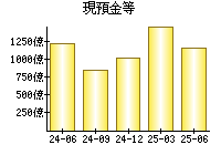現預金等
